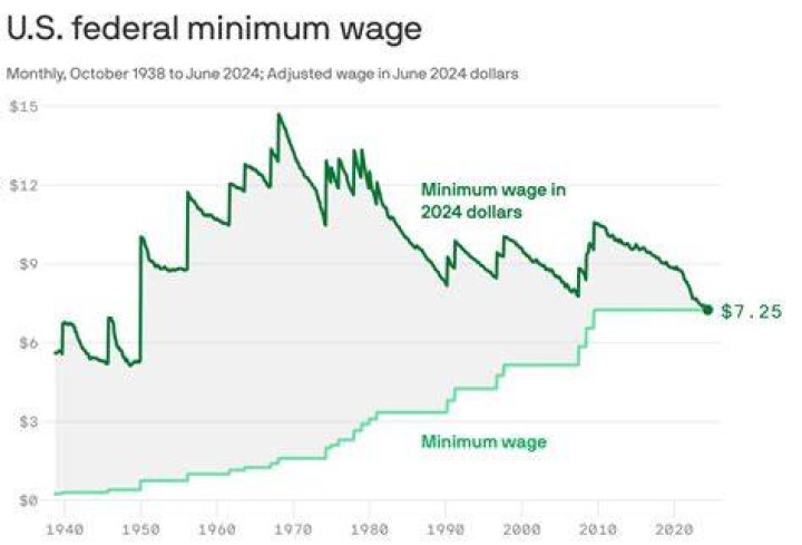 What is the federal minimum wage for the last 10 years?