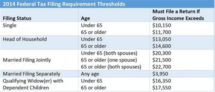 What is the filing requirement for a dependent in 2020?