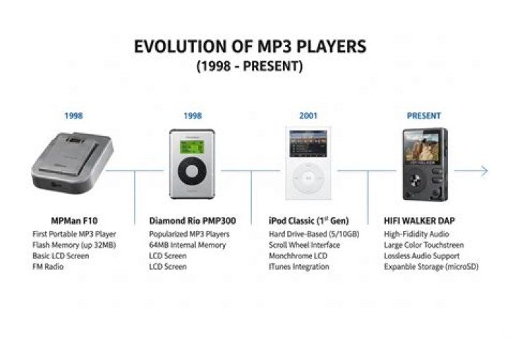 What is the first MP3 player?