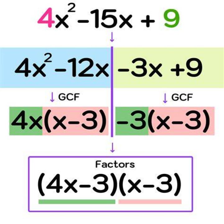 What is the first step in factoring polynomials?