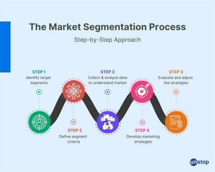 What is the first step in the market segmentation process?