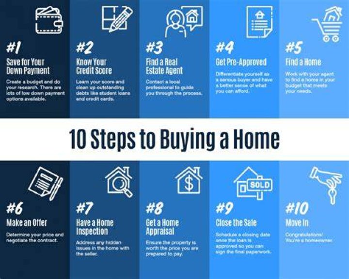 What is the first step of the home buying process?