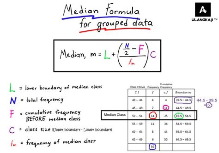What is the formula for median of grouped data?