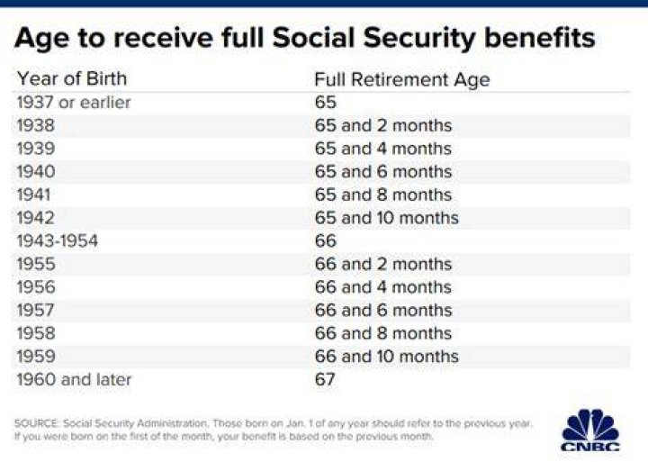 What is the full retirement age to collect Social Security?