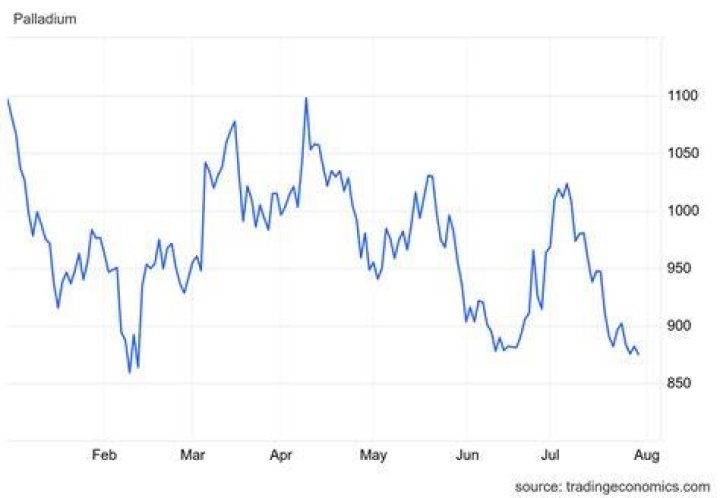 What is the future price of palladium?