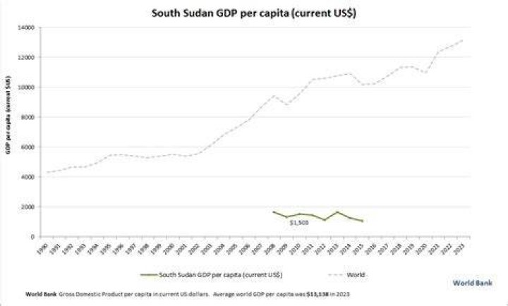What is the GDP per capita of Sudan 2020?
