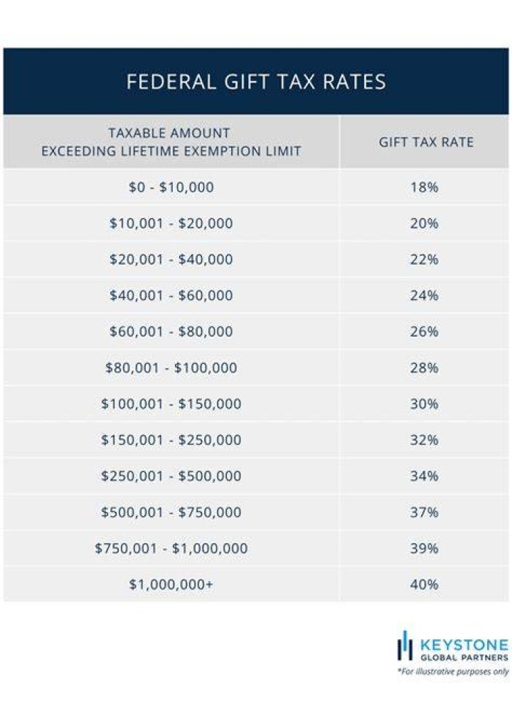 What is the gift tax rate in Tennessee?