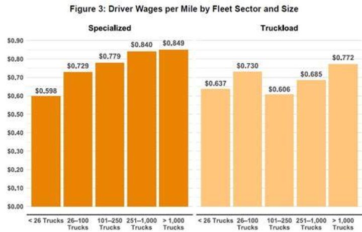 What is the going rate for truck drivers per mile?