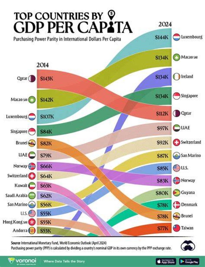 What is the growth rate of GDP per capita?
