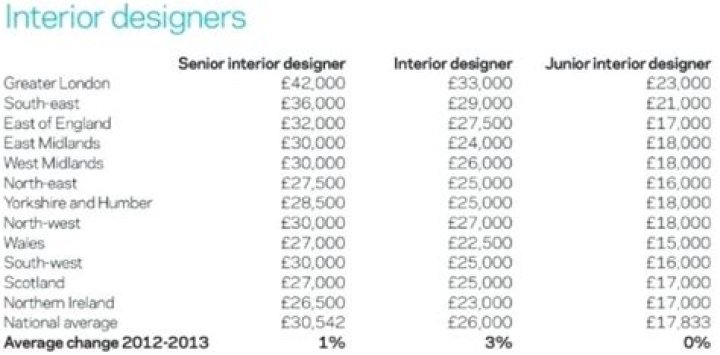 What is the high end salary of an interior designer?