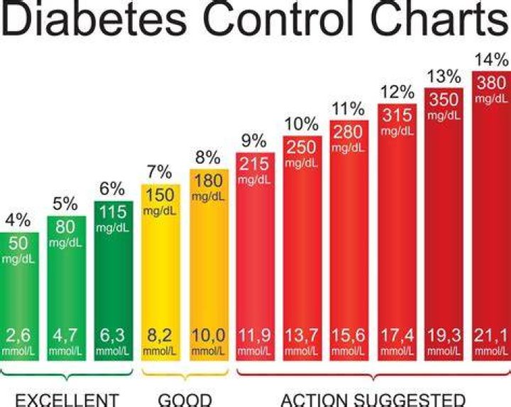 What is the highest diabetes level?