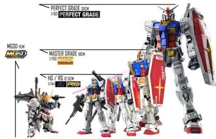 What is the highest grade of Gundam?