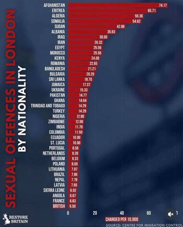 What is the highest nationality in London?