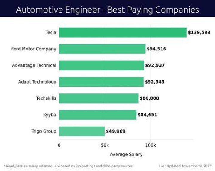 What is the highest paid Automotive Engineer?