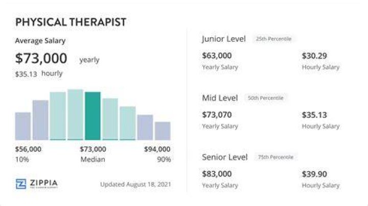 What is the highest paid physical therapist?