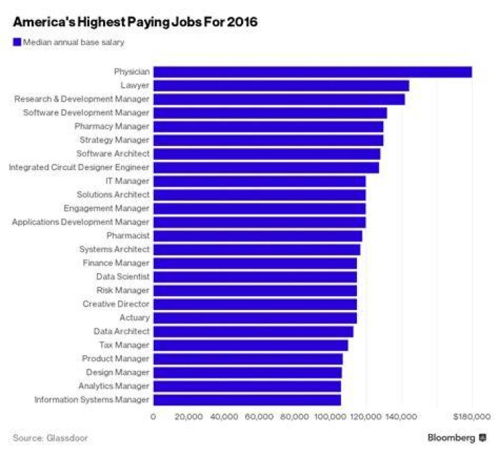 What is the highest paid Scientist?