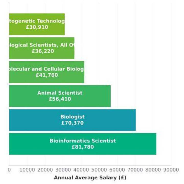 What is the highest paid type of biologist?