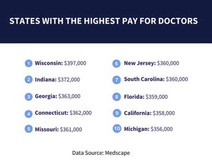 What is the highest-paid type of doctor?