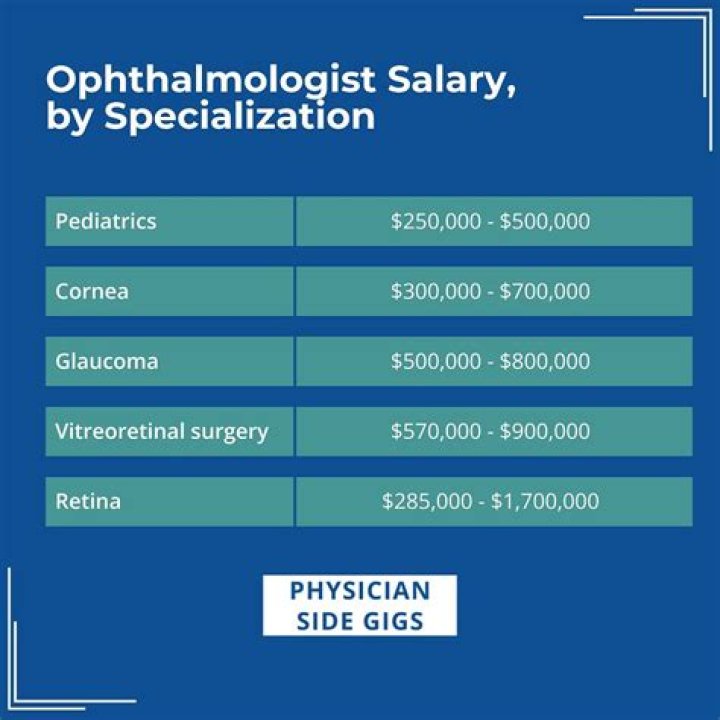 What is the highest paying eye doctor?