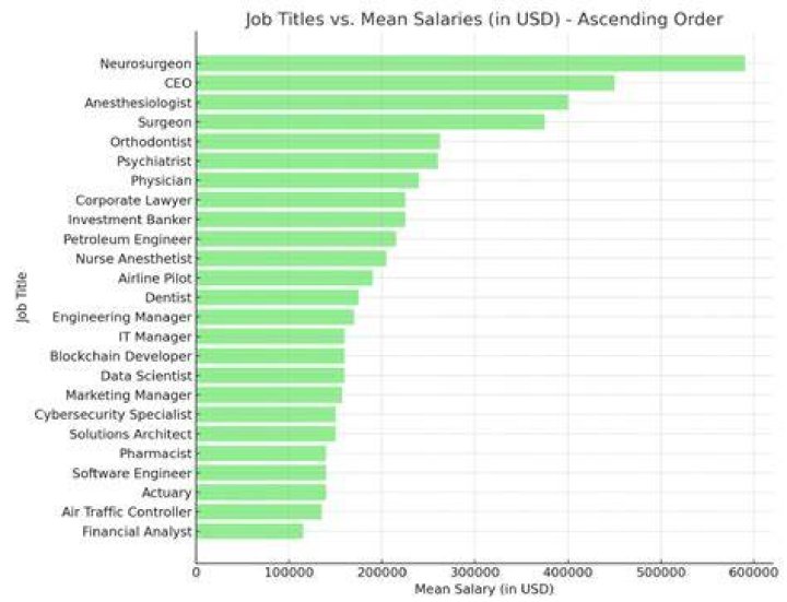 What is the highest paying job for an artist?