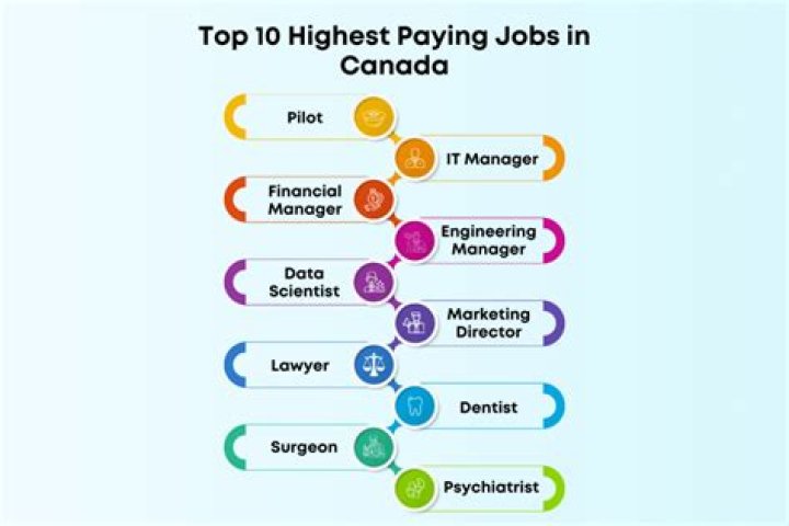 What is the highest paying job in Canada 2021?