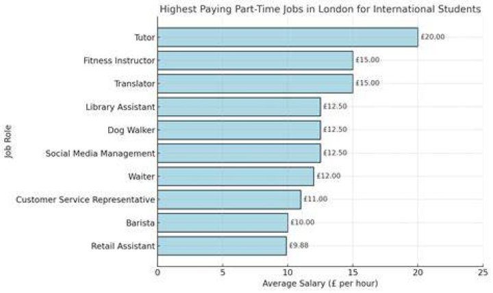 What is the highest paying job part-time?