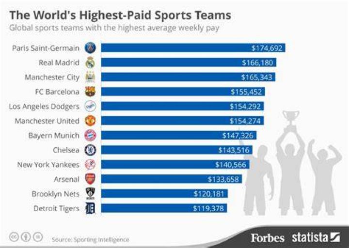What is the highest paying sport 2021?
