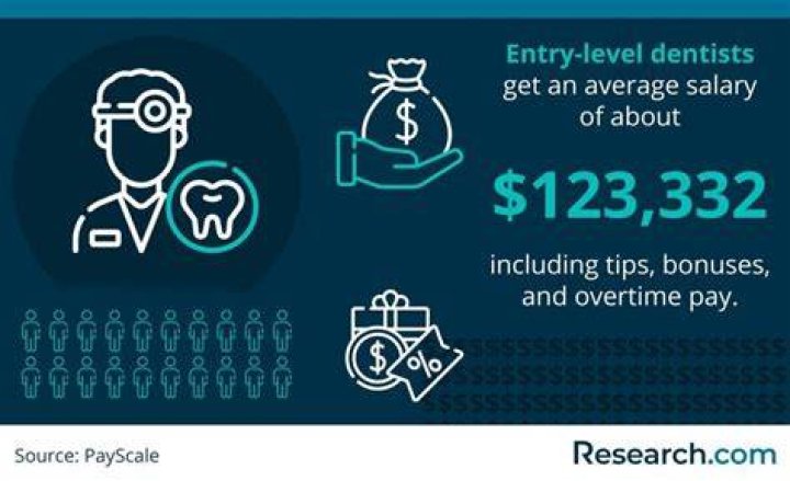 What is the highest salary a dentist can make?