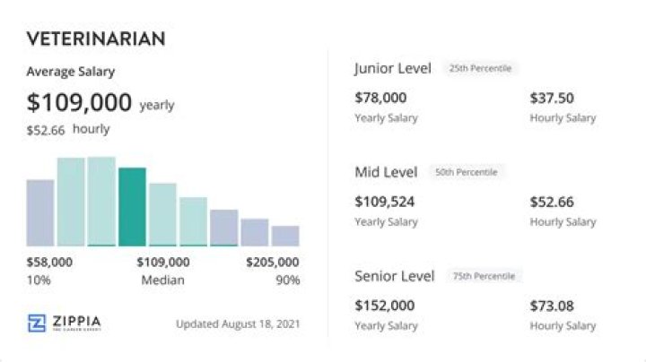 What is the highest salary for a veterinarian?
