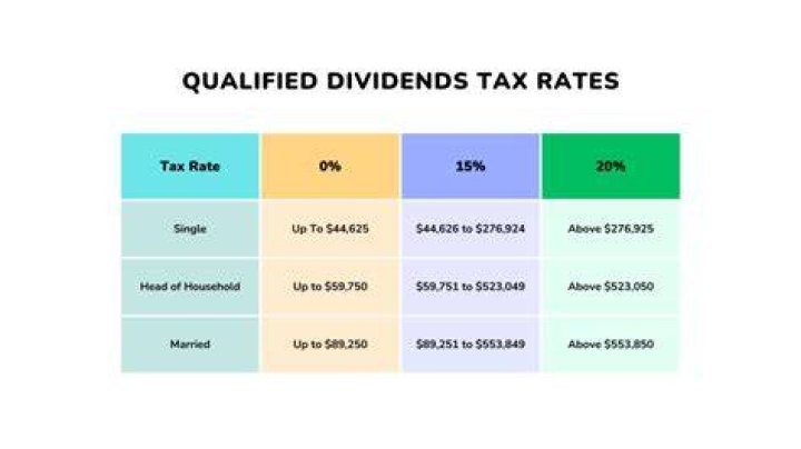 What is the highest tax rate on dividends?