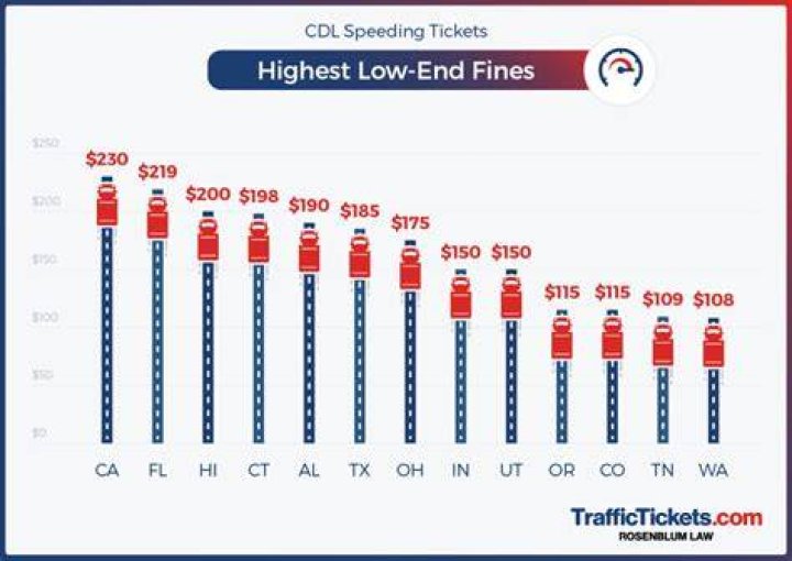 What is the highest traffic ticket?