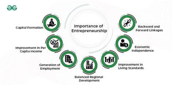 What is the importance of entrepreneurship in society class 9?