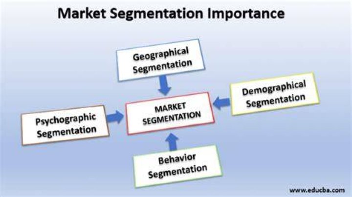 What is the importance of market segmentation?