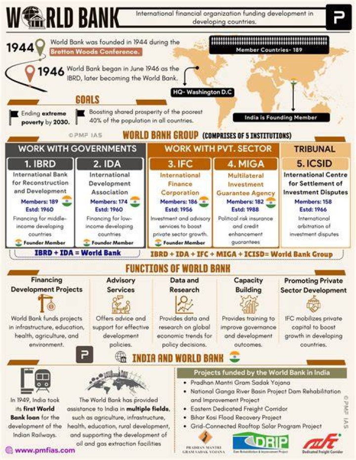 What is the importance of the World Bank?