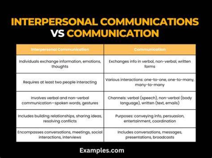 What is the important difference between general interpersonal communication and business communication?
