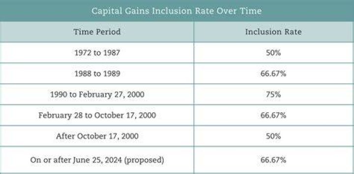 What is the inclusion rate for capital gains?