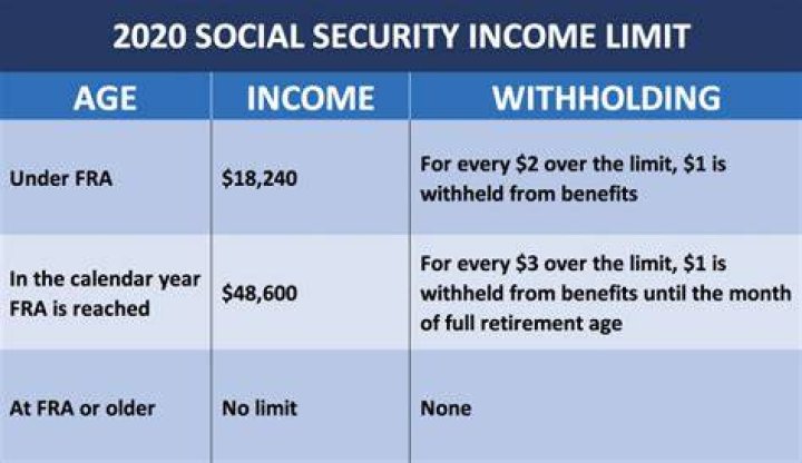 What is the income cut off for Social Security?