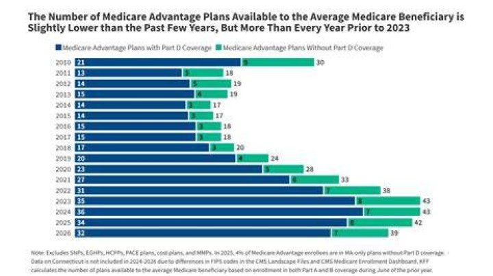 What is the income level to qualify for Medicare Advantage plans?