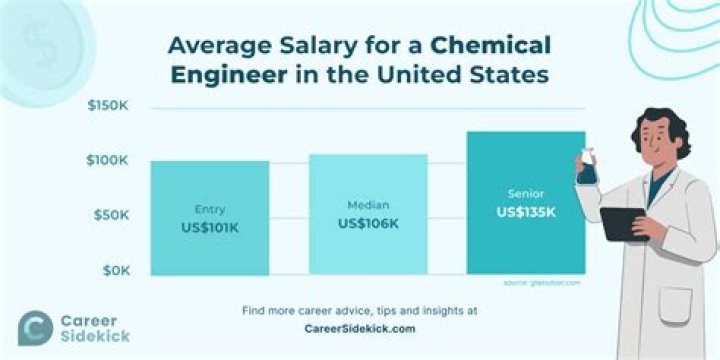 What is the income of a chemical engineer?