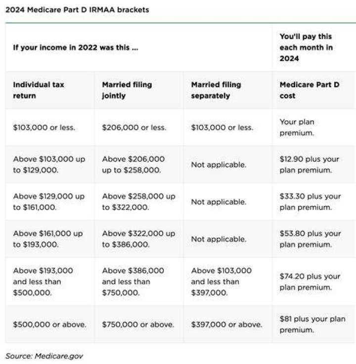 What is the income related monthly adjustment amount?