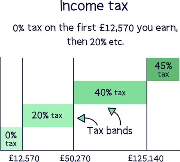 What is the income tax on 17000?