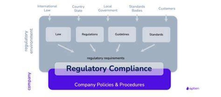 What is the intent of regulatory compliance?