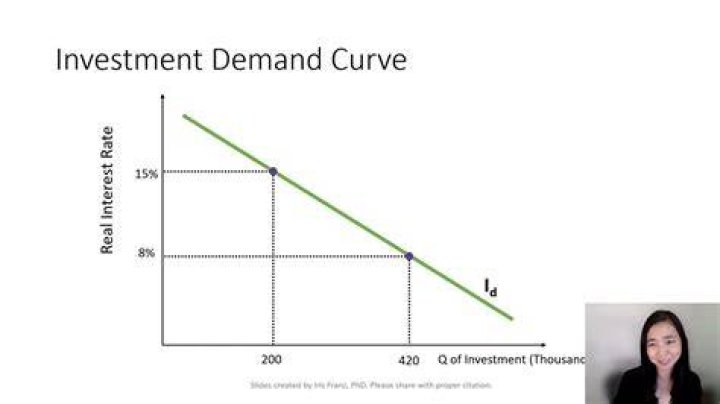 What is the investment demand curve?
