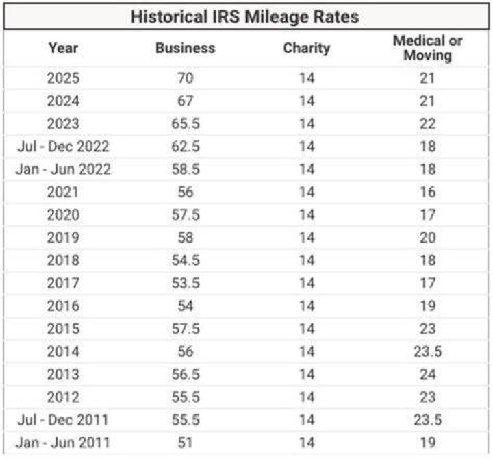 What is the IRD mileage rate for 2021?