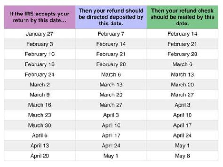 What is the IRS direct deposit schedule for 2020?