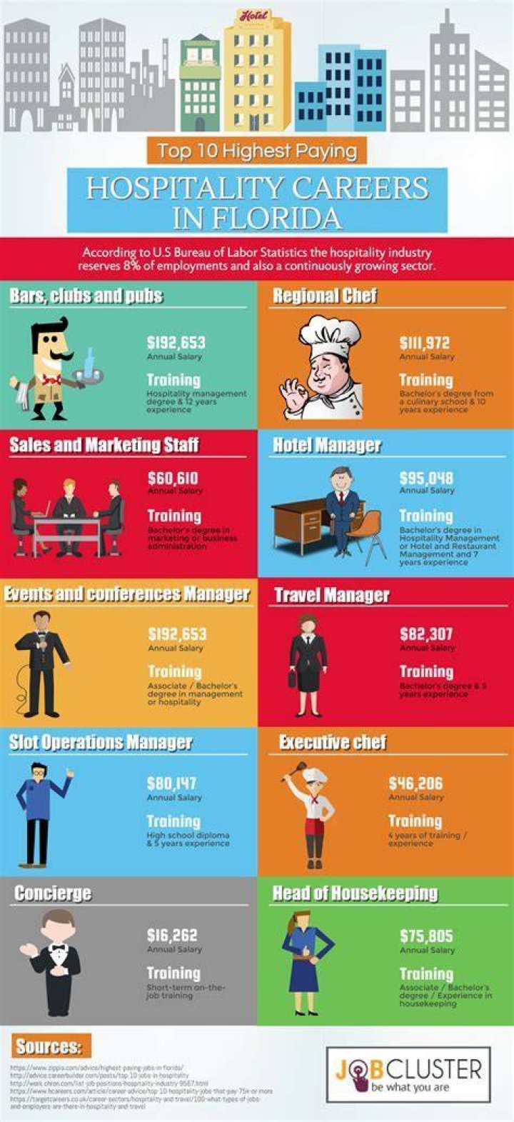 What is the job outlook for hospitality?