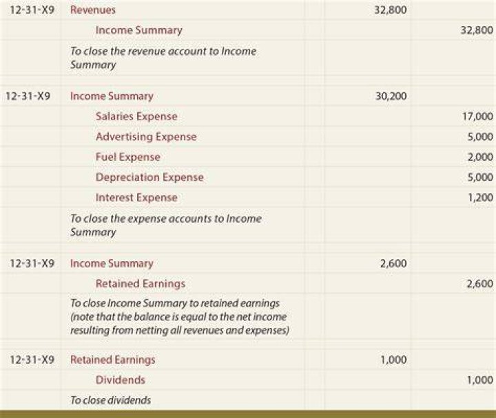What is the journal entry to close a revenue?