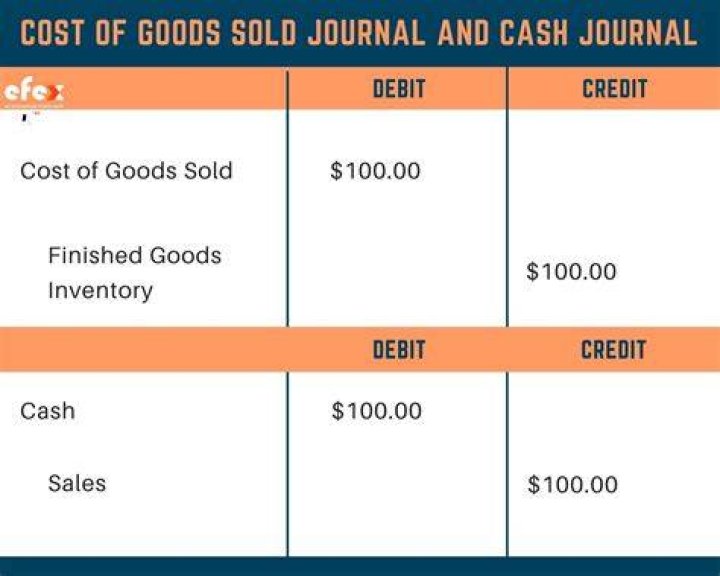 What is the journal entry when inventory is sold?