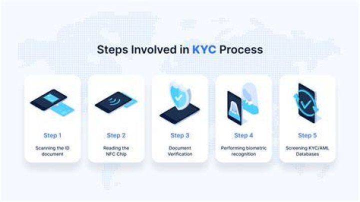 What is the KYC process?