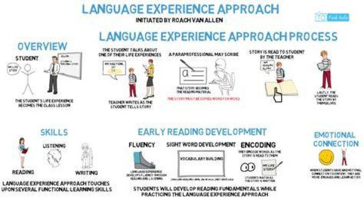 What is the language experience approach to teaching reading?